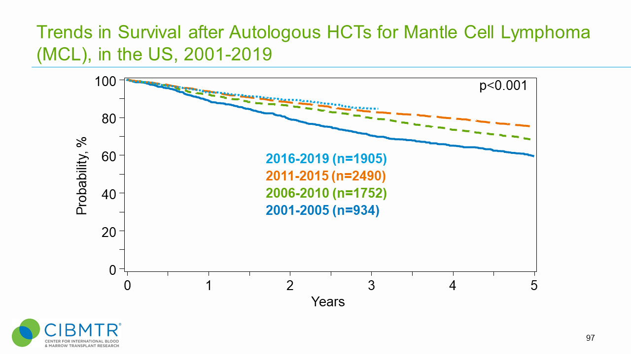 Figure 9. Survival Trends, Autologous MCL HCT